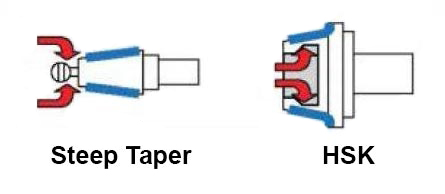 Spindle Clamping Systems