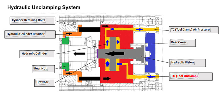 Hydraulic Unclamping System