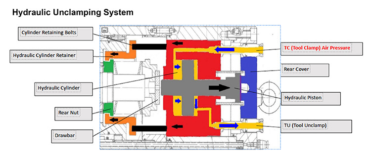 Hydraulic Unclamping System