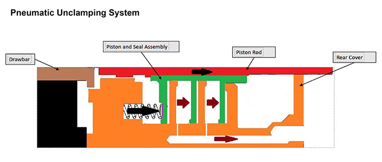 Pneumatic Unclamping System