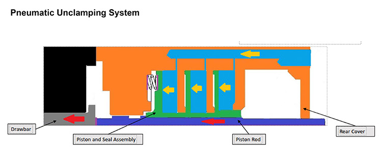 Pneumatic Unclamping System