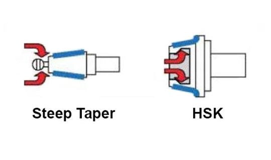 Spindle System – Clamping System